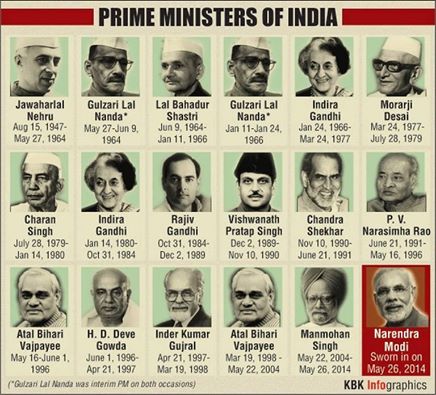 Primeministers of India